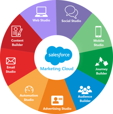 Salesforce Marketing Cloud Features
